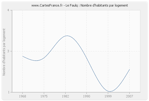 Le Faulq : Nombre d'habitants par logement